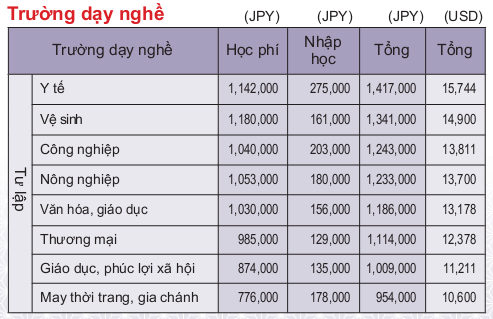 chi phi hoc nghe o nhat ban